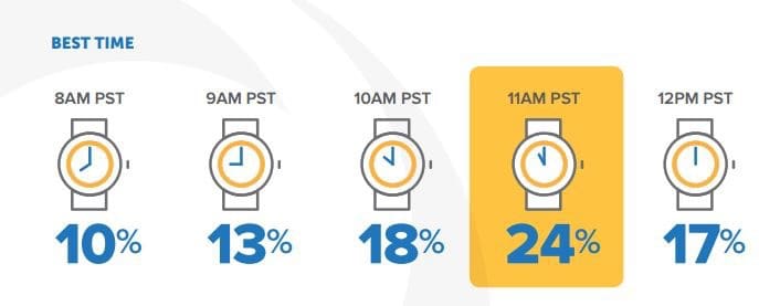 Webinar best times