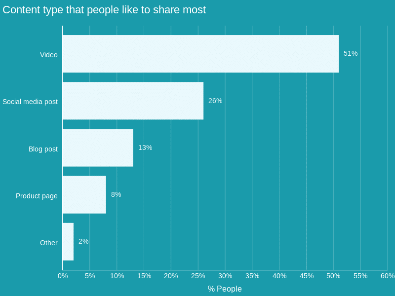 Content type that people like to share most - chart