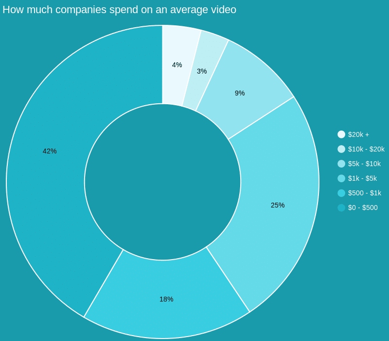 How much companies spend on an average video - chart