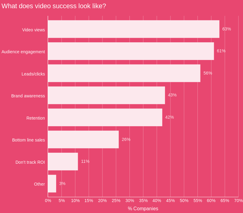 How companies measure video ROI - chart