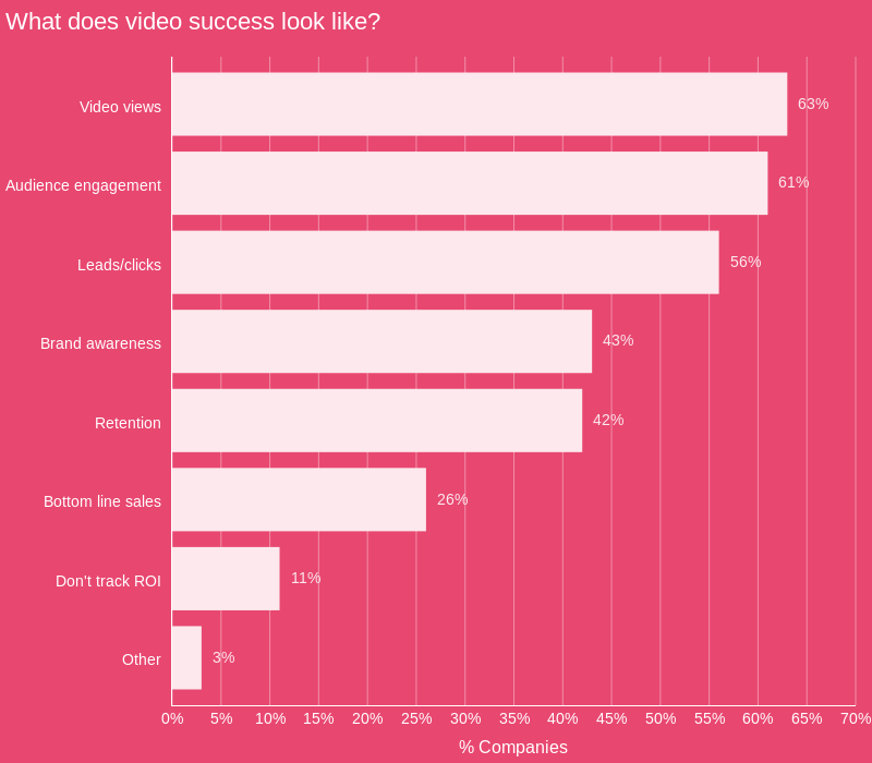 Video marketing statistics