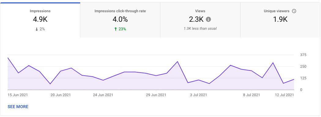 YouTube video impressions