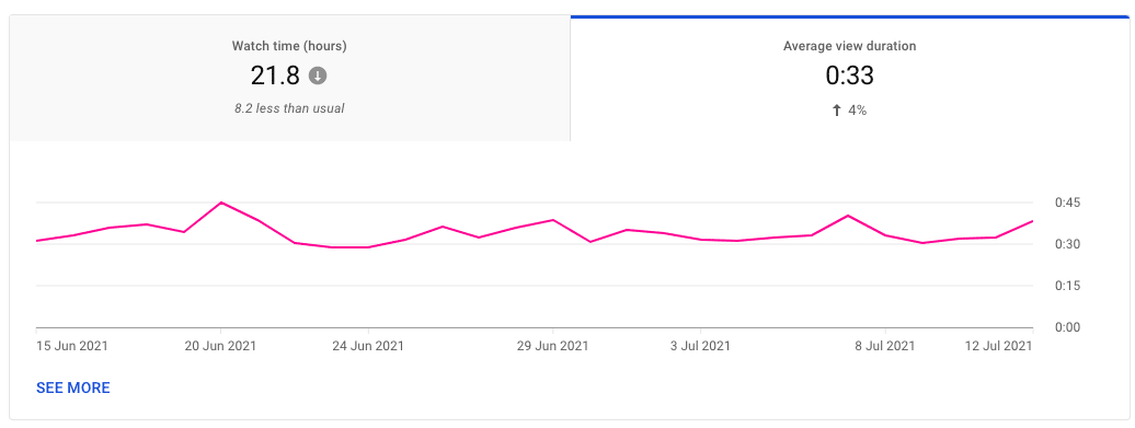 Average view duration