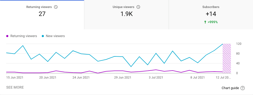 YouTube returning viewers metric