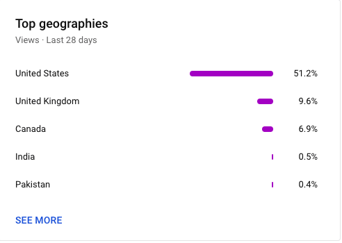 Top geographies metric