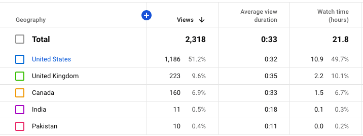 YouTube geography metric