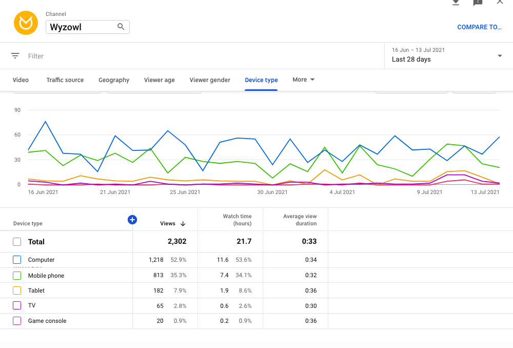 YouTube device type metric