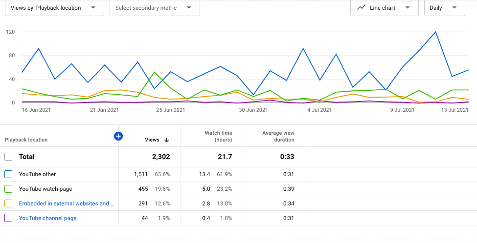 YouTube playback location metric